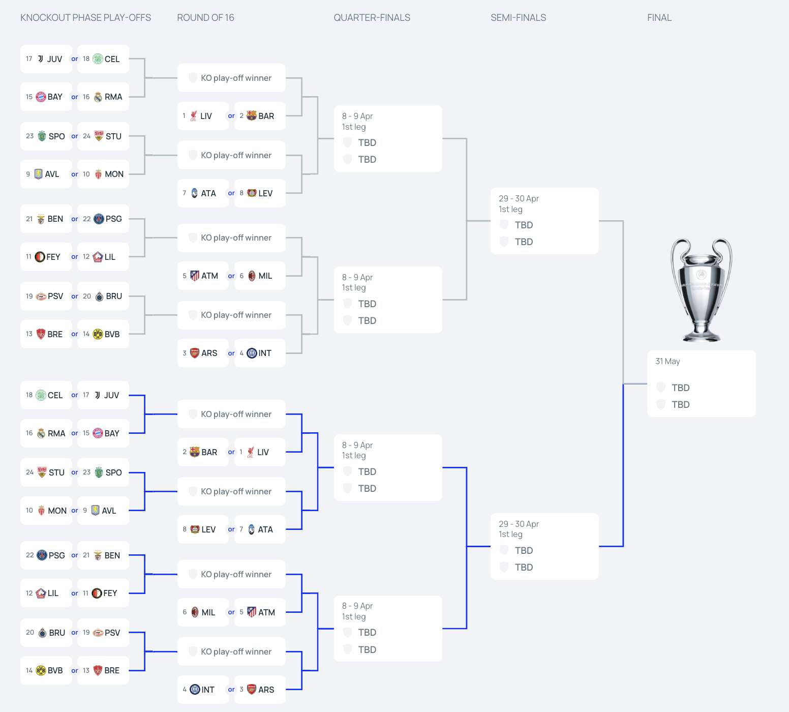 Le tableau en prenant en compte le classement actuel. Source : UEFA.