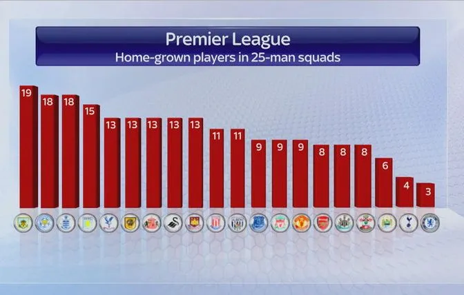 C&rsquo;est quoi la Home Grown Player Rule ?