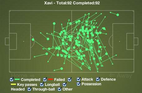 Les passes de Xavi