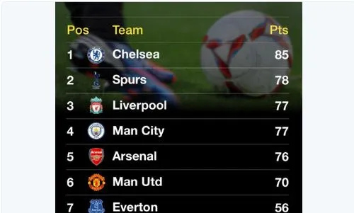 Un ordinateur prédit le classement final de Premier League