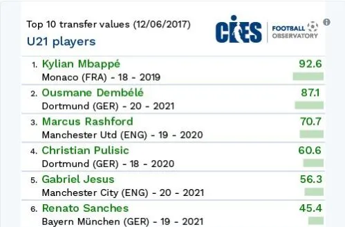 Mbappé et Dembélé : jeunes les plus chers selon le CIES