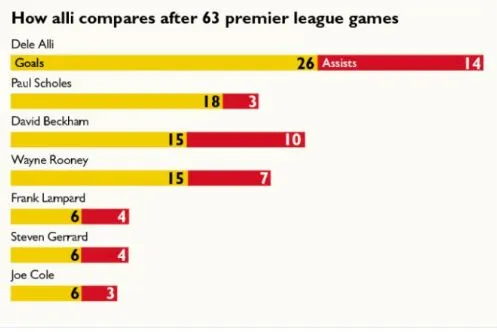 Dele Alli explose les stats