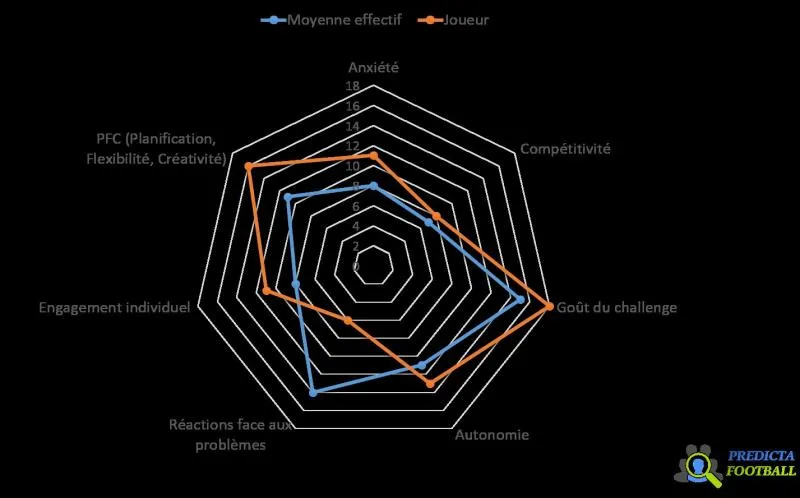 Predicta Football : repérer les talents grâce à la psychologie